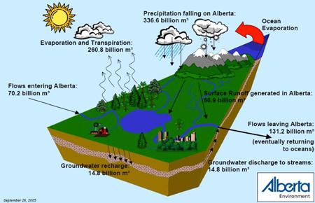 Alberta’s Water Balance Diagram