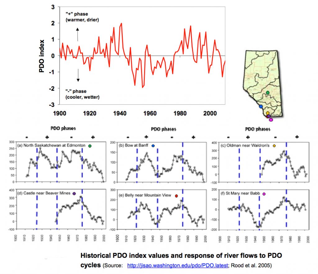 Historical PDO index values and response of river flows to PDO cycles.