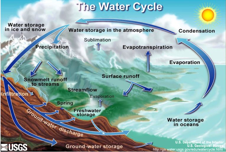 Figure 2: The Hydrologic Cycle: The hydrologic cycle, or the water cycle, includes hydrology above ground, and hydrogeology below ground [1].