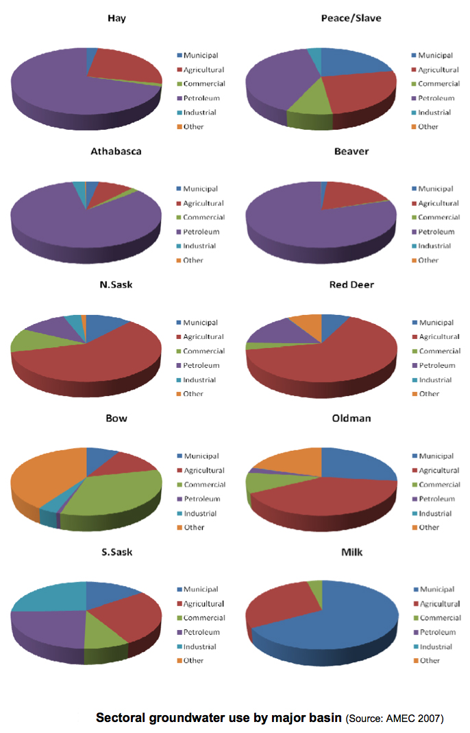 Sectoral groundwater use by major basin