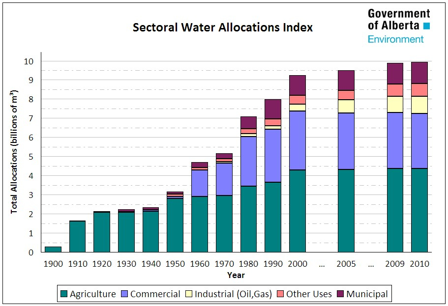 Water Demand graph