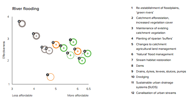 The various methods available vary in their effectiveness and cost. Image by The Royal Society Science Policy Centre. Shared under CC BY-NC-SA 3.0. (Report)