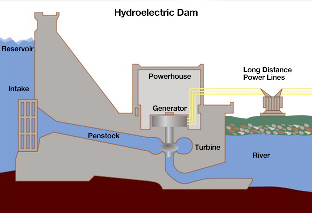 Diagram of a dam