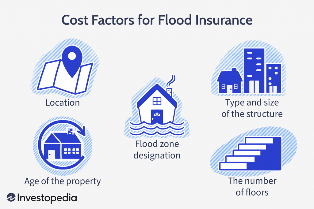 Cost of Flood Insurance Graphic