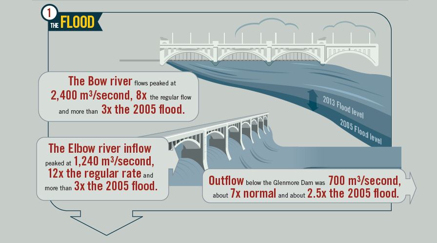 Infographic, 2013 flood in Calgary