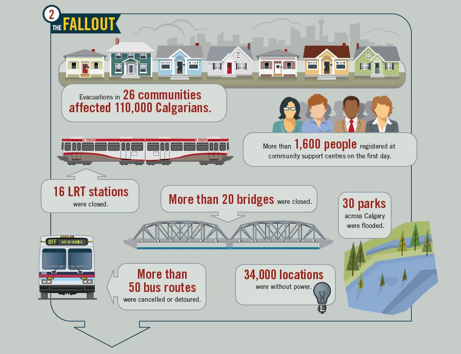 Infographic, 2013 flood in Calgary