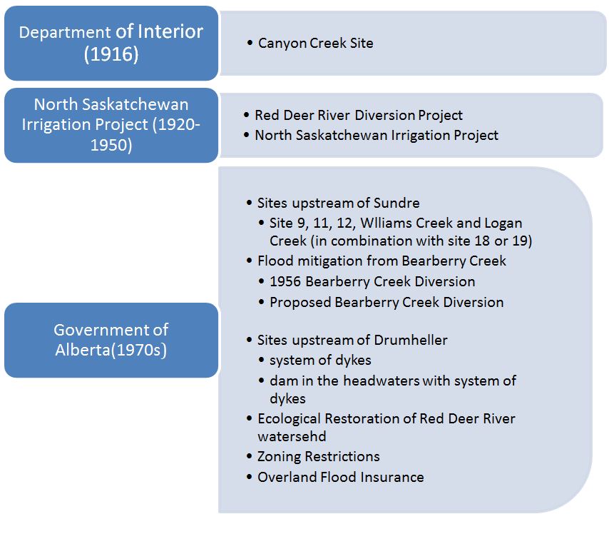 Figure 1: Timeline of historical proposed storage and diversion sites on the Red Deer River