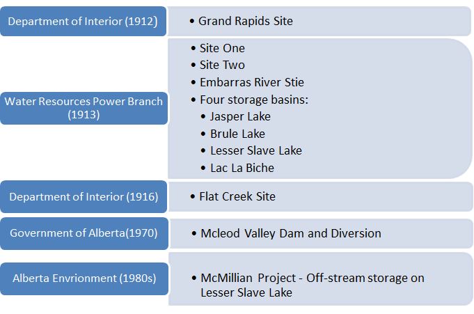 Figure 2: Timeline of historical proposed detention and diversion sites on the Athabasca River