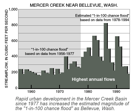 Graph showing increased urban development in the Mercer Creek Basin increased the streamflow and therefore changed the data to be considered.