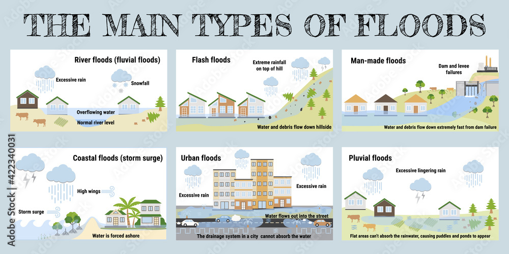 graphic of 6 different types of floods