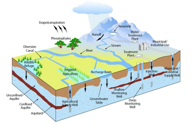 graphic of groundwater and possible contaminants