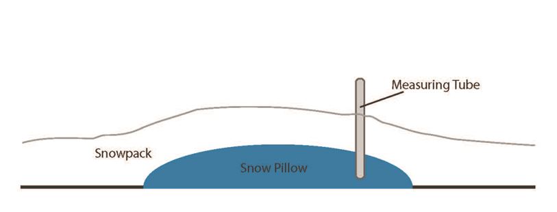 Figure 2. Snow Pillow. When there is snowpack on the snow pillow, antifreeze is pushed into the measuring tube. Flood forecasters use snow pillows to measure the amount of snowpack in an area.