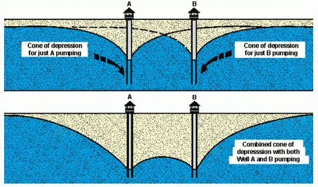 Figure 1: Water withdrawal from an aquifer. This figure shows two wells pumping from the same aquifer. The upper diagram shows the cones of depression if only one of the wells was pumping, while the bottom diagram shows the combined cone of depression when both wells are pumping. This is known as well interference [5].