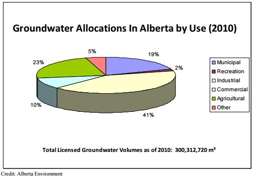 groundwater allocations in Alberta by use 2010 pie chart