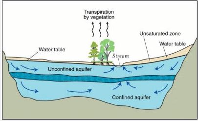 Figure 1: Confined and unconfined aquifers: This figure shows the two types of aquifers, confined and unconfined, within an impermeable bedrock basin. The dark blue layer between the aquifers is an aquitard [1].