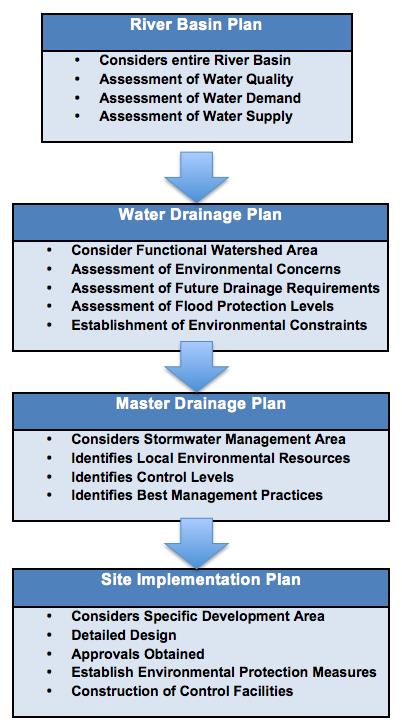 Figure 1: Stormwater management planning in Alberta