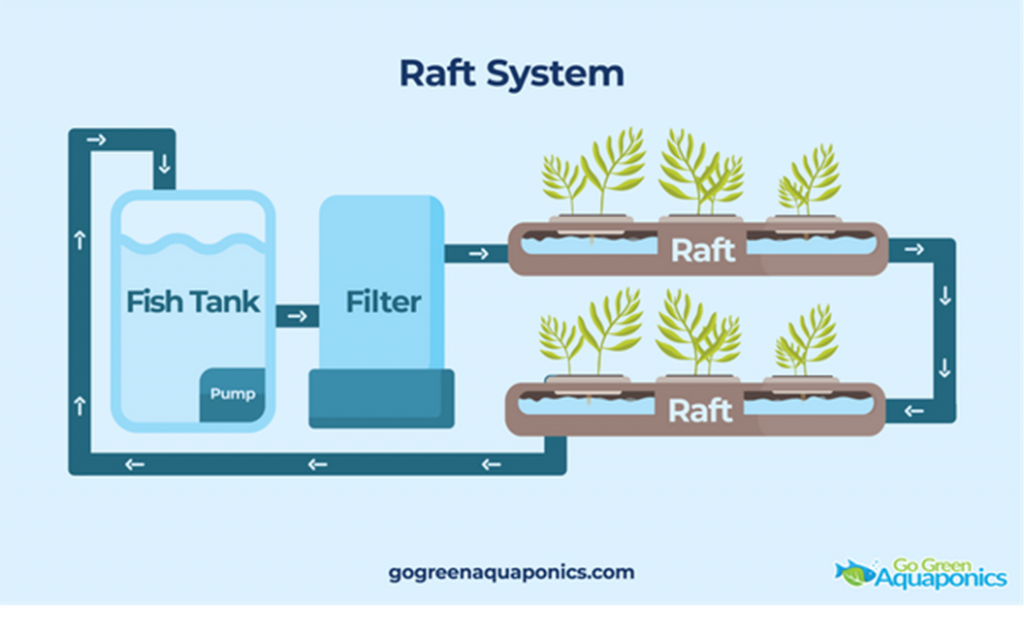 Graphic of a Raft System