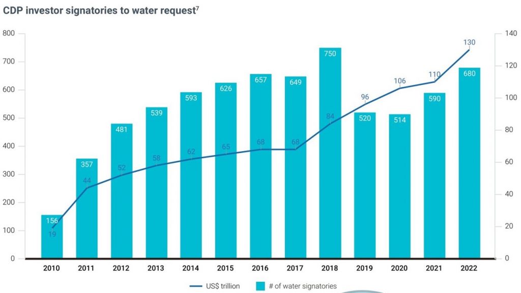 Figure 1: Trends of interested investors and their assets