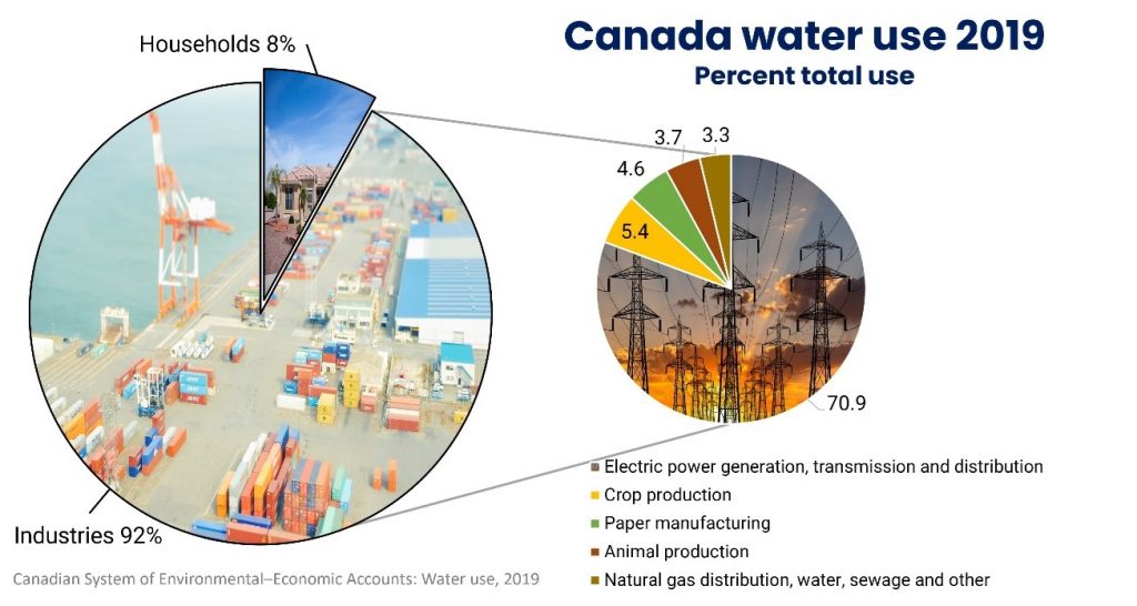 Figure 2: Canada’s water use in 2019 as per Statistics Canada, 2022.