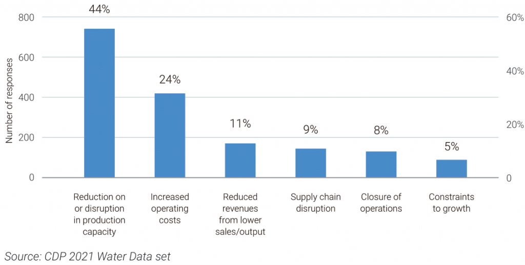 Figure 3: Water-related risk drivers reported by survey respondents