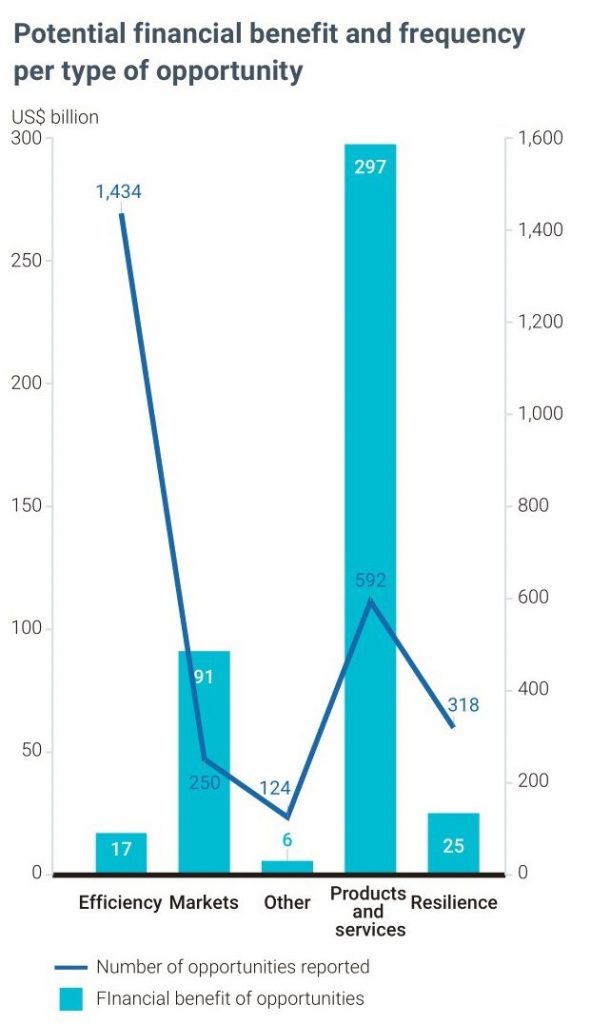 Figure 4: Number and value of water-related opportunities identified by CDP respondents