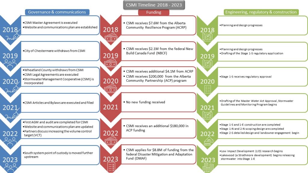 Timeline of governance and communications, funding, engineering, regulatory, and construction