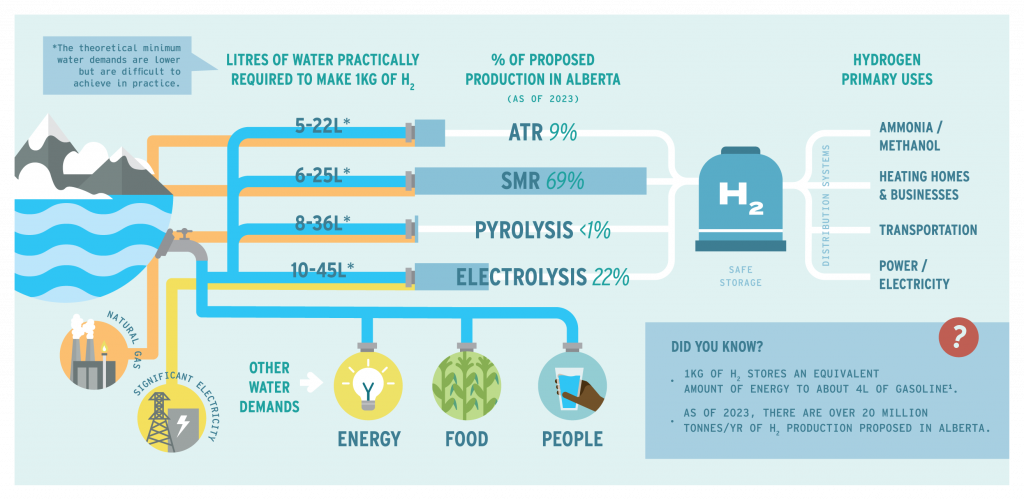 Figure 1: Summary of different hydrogen production technologies (ATR, SMR, Pyrolysis, and Electrolysis), all of which are discussed below, proposed in Alberta.