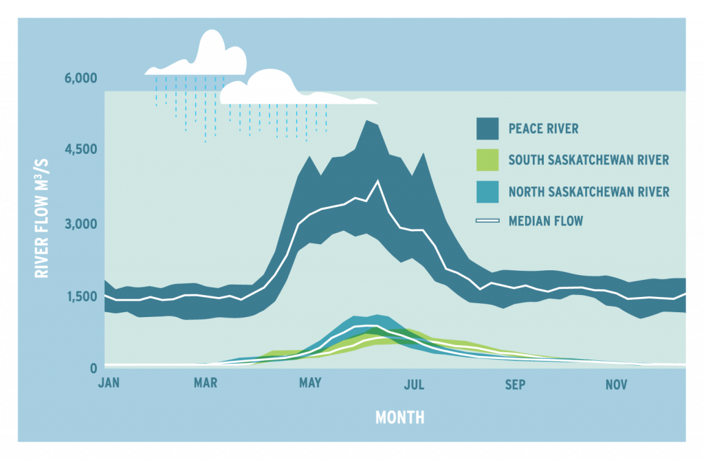 Figure 2: Visualization of river flows in different regions of Alberta, which vary seasonally and annually. The Peace River is in northern Alberta, while the North and South Saskatchewan are in the south.