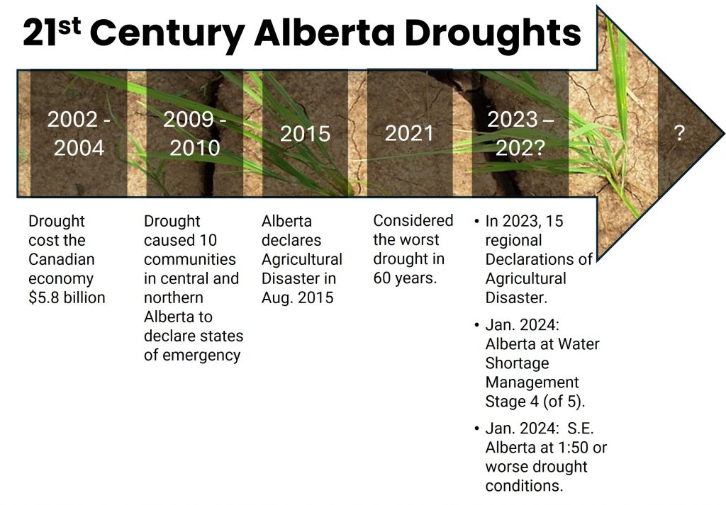 Timeline of Alberta's 21st Century droughts superimposed on an arrow pointing into the unknown future.