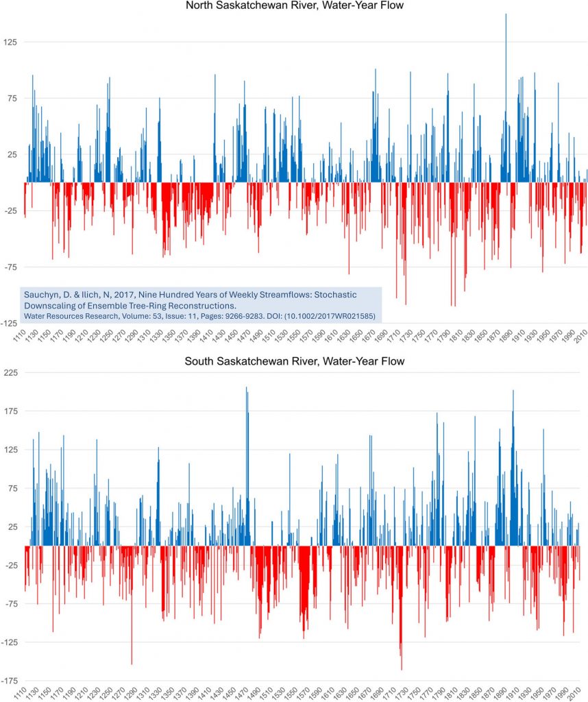 Two line graphs showing river flows on the North Saskatchewan River (top) and South Saskatchewan River (bottom) between the years 1110 and 2010.