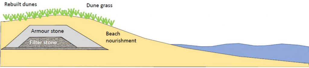 Example of a buried revetment to strengthen the dune for shore protection in Dominion Beach, Nova Scotia.