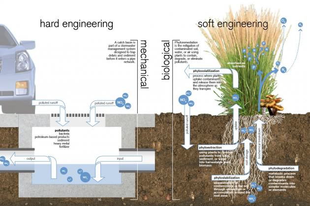 A graphic comparing the different approaches of "hard" and "soft" engineering. Hard engineering moves the pollutants elsewhere, soft engineering deals with them in place