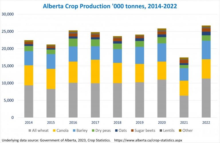 Alberta crop production by crop type in 1000's of tons for 2014-2022