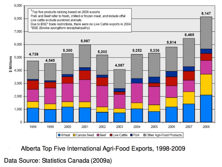 Alberta Top-5 international agri-food exports, 1998-2009.