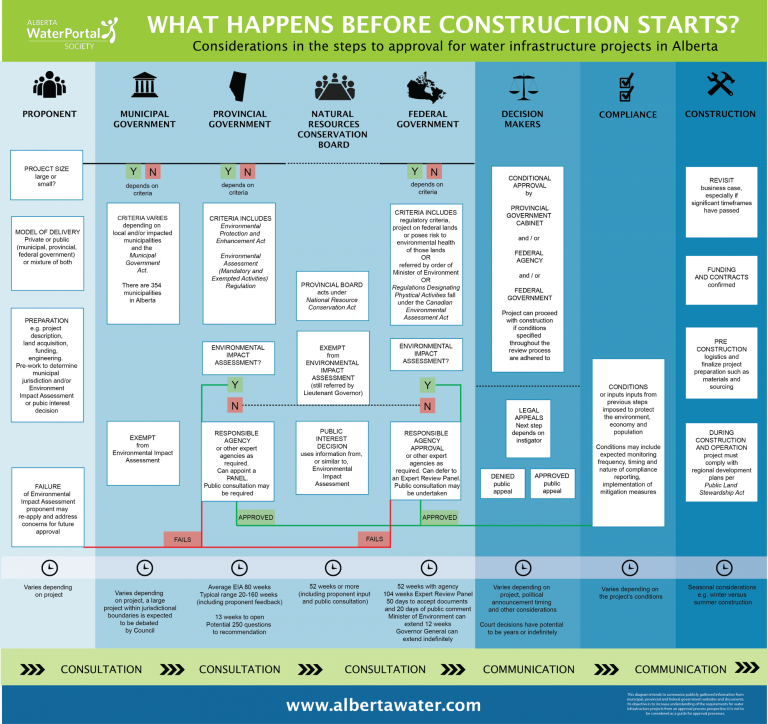 Infographic outlining the steps involved in gaining approval for water infrastructure projects in Alberta.