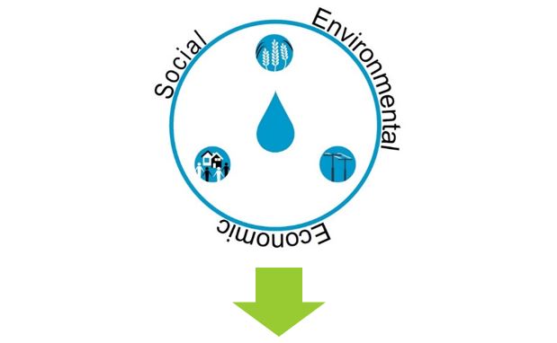 Graphic of "Environmental", "Economic" and "Social" circling some icons of water, power lines, housing and crops above a downward-pointing green arrow