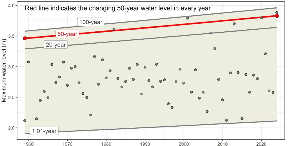 Graph indicating increasing 1:20, 1:50 and 1:100 flood event depths from 1960 to 202