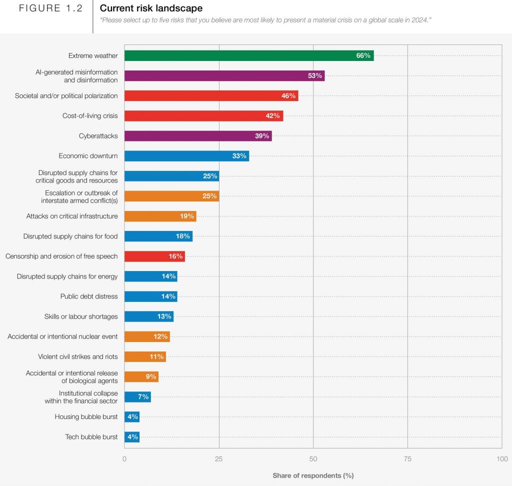 Bar graph showing top global risks for 2024.