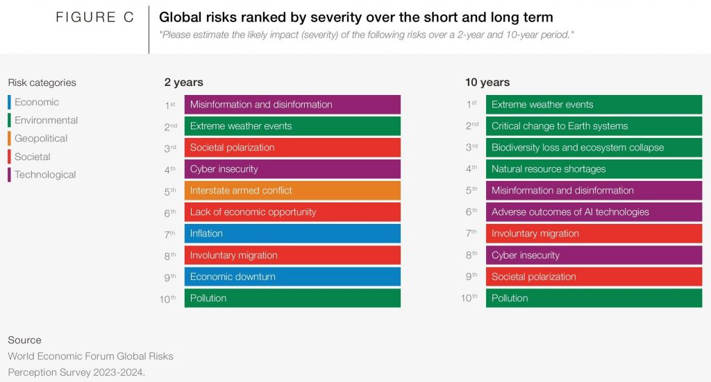 Top global risks over the next 2 years and next 10 years from the World Economic Forum 2024 Global Risks Report