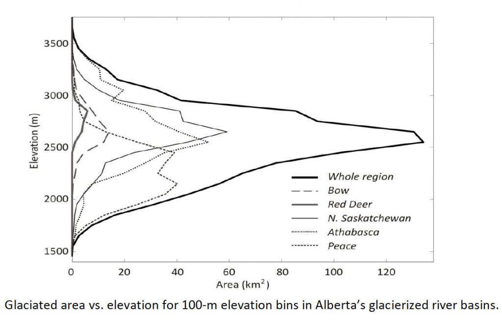 Graph of glaciated area vs elevation for 100-m elevation bins in Alberta's glacierized river basins.