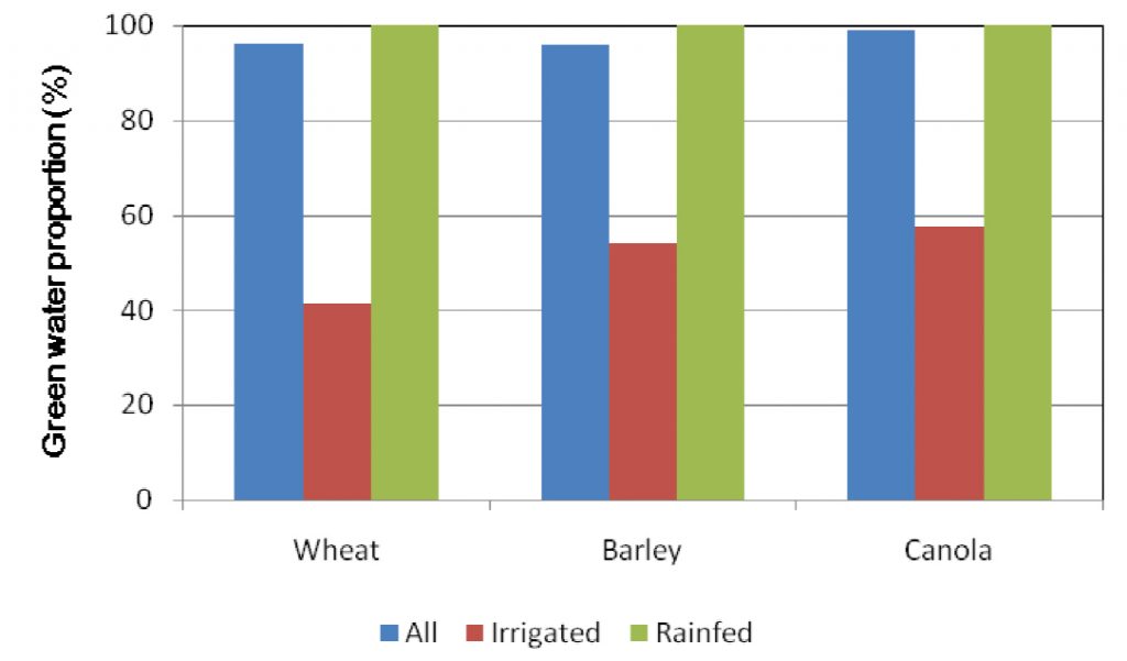 Clustered bar graph showing water type (rainfed, irrigation or both) for wheat, barley and canola.