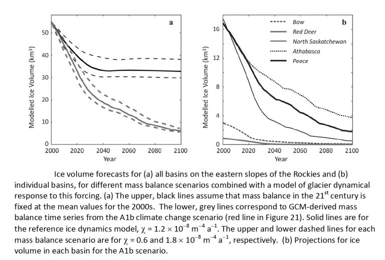 Two graphs indicating ice volume forecasts for 2000-2100 for 1) all eastern slope basins and 2) individual basins