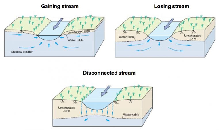 Three diagrams illustrating how groundwater interacts with streams by adding to the stream, draining from the stream and having no connection with the stream.