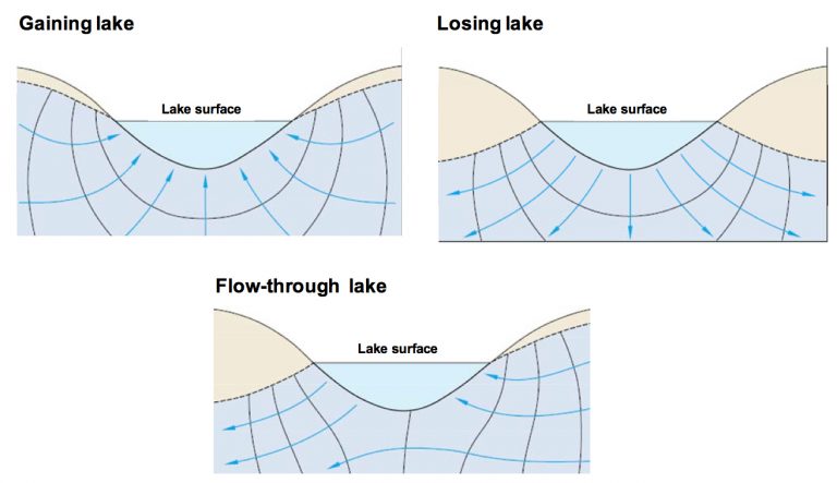 Three diagrams showing how groundwater interacts with lakes by flowing into lakes (gaining lake), out of it (losing lake) or through the lake (flow-through).