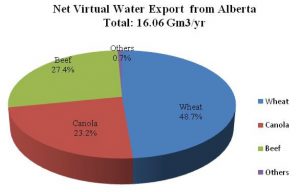 Pie chart showing net virtual water exports from Alberta by crop type (wheat, canola, beef, others).