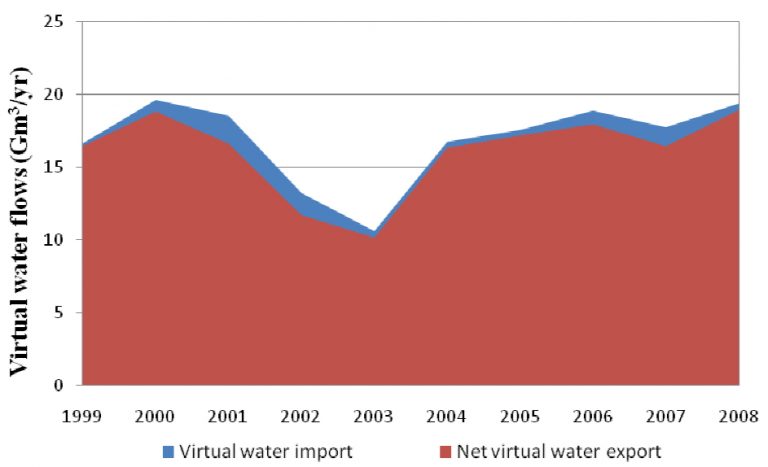 Area graph showing import and export flows of virtual water 1999-2008.