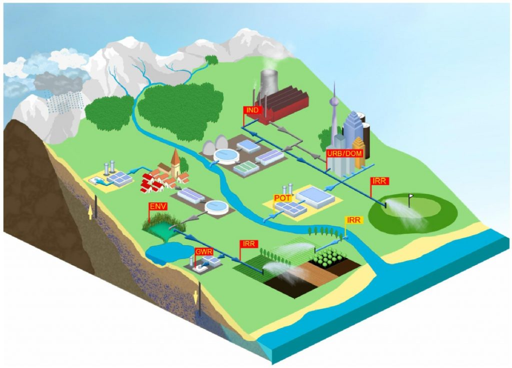 A schematic of the anthropogenic water cycle with direct and indirect water reuse.