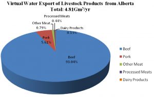 Pie chart showing virtual water exports through livestock products: beef, pork, other meats, processed meats, dairy products.