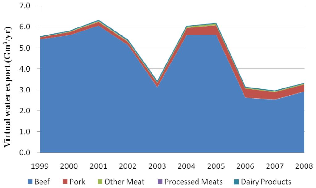 Stacked area chart showing virtual water exports of virtual water by livestock type, 1999-2008