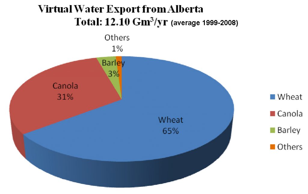 Pie chart showing average annual virtual water exports by crop type, 1999-2008.